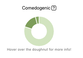 Doughnut chart showing comedogenic ingredients in product
